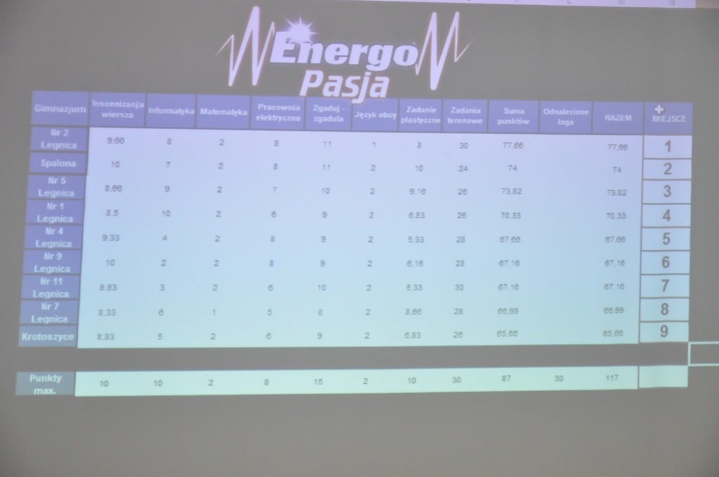 Gimnazjum nr 2 najlepsze w Energo - Pasji