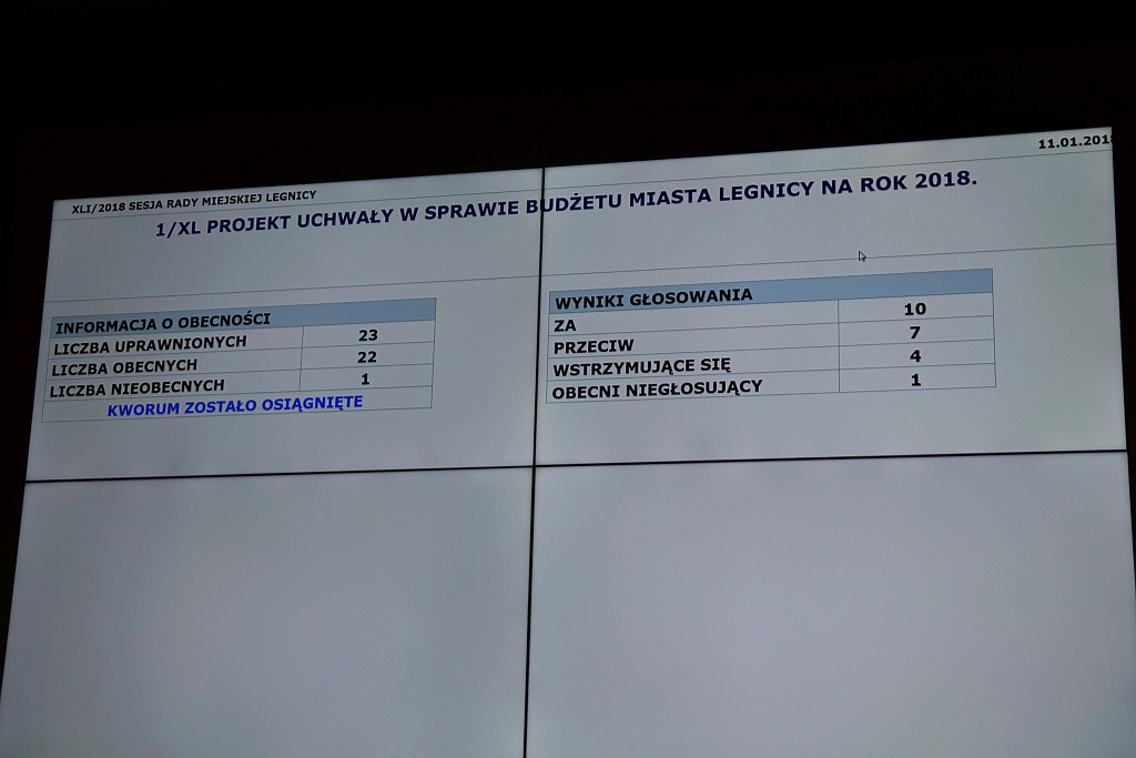 Rada miejska na nadzwyczajnej sesji uchwaliła budżet Legnicy
