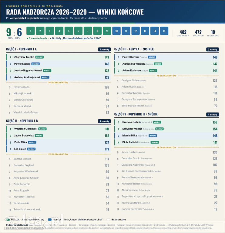 Mocny sygnał od mieszkańców LSM