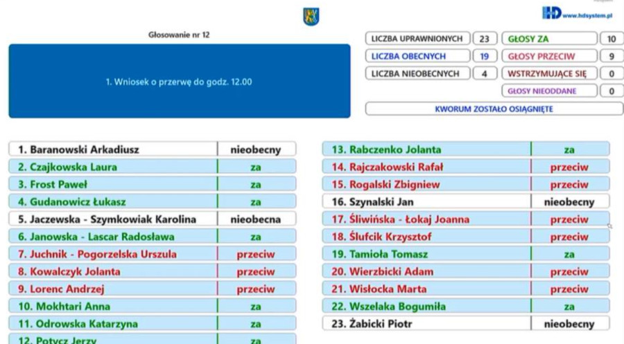 Głosowanie nad trzecim wnioskiem o przerwę
