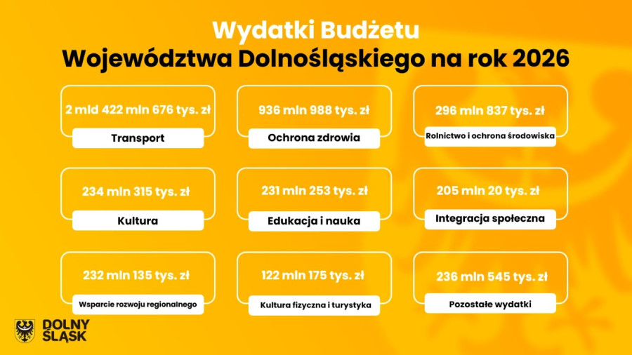 Ponad 4,9 mld zł na Dolny Śląsk. Rekordowy budżet na rok 2026 (mat. prasowe)