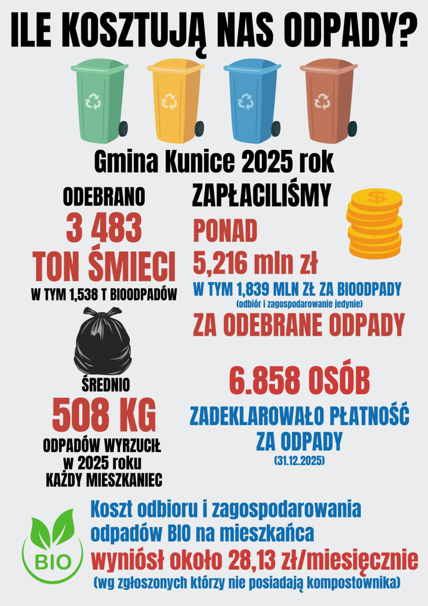 Ile odpadów i jakie koszty? Gmina Kunice pokazała dane za 2025 rok (mat. prasowe)