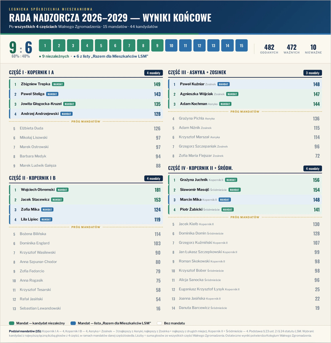 Mieszkańcy powiedzieli „dość”? Jest nowa rada nadzorcza w LSM (LS lca.pl)