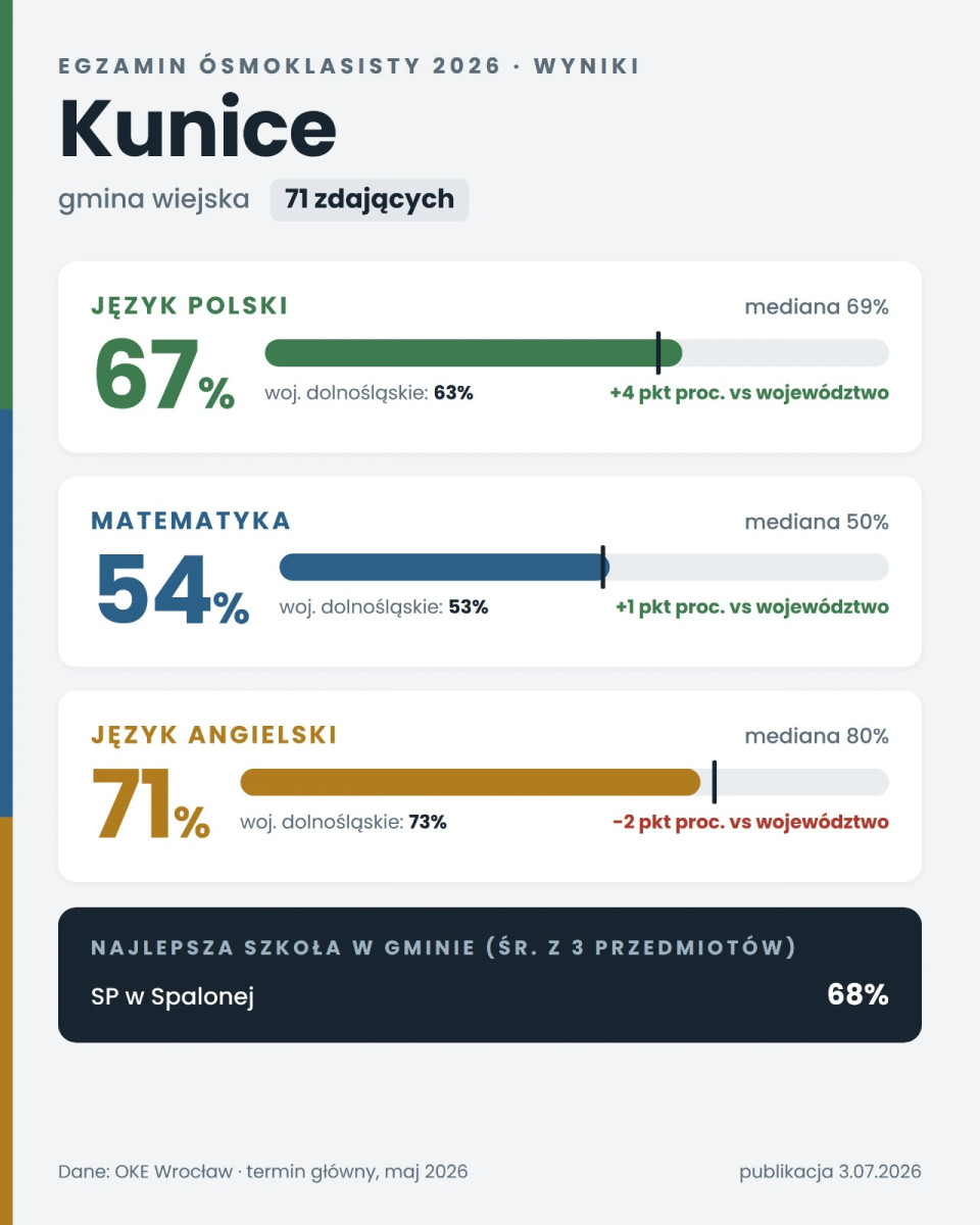 Kunice