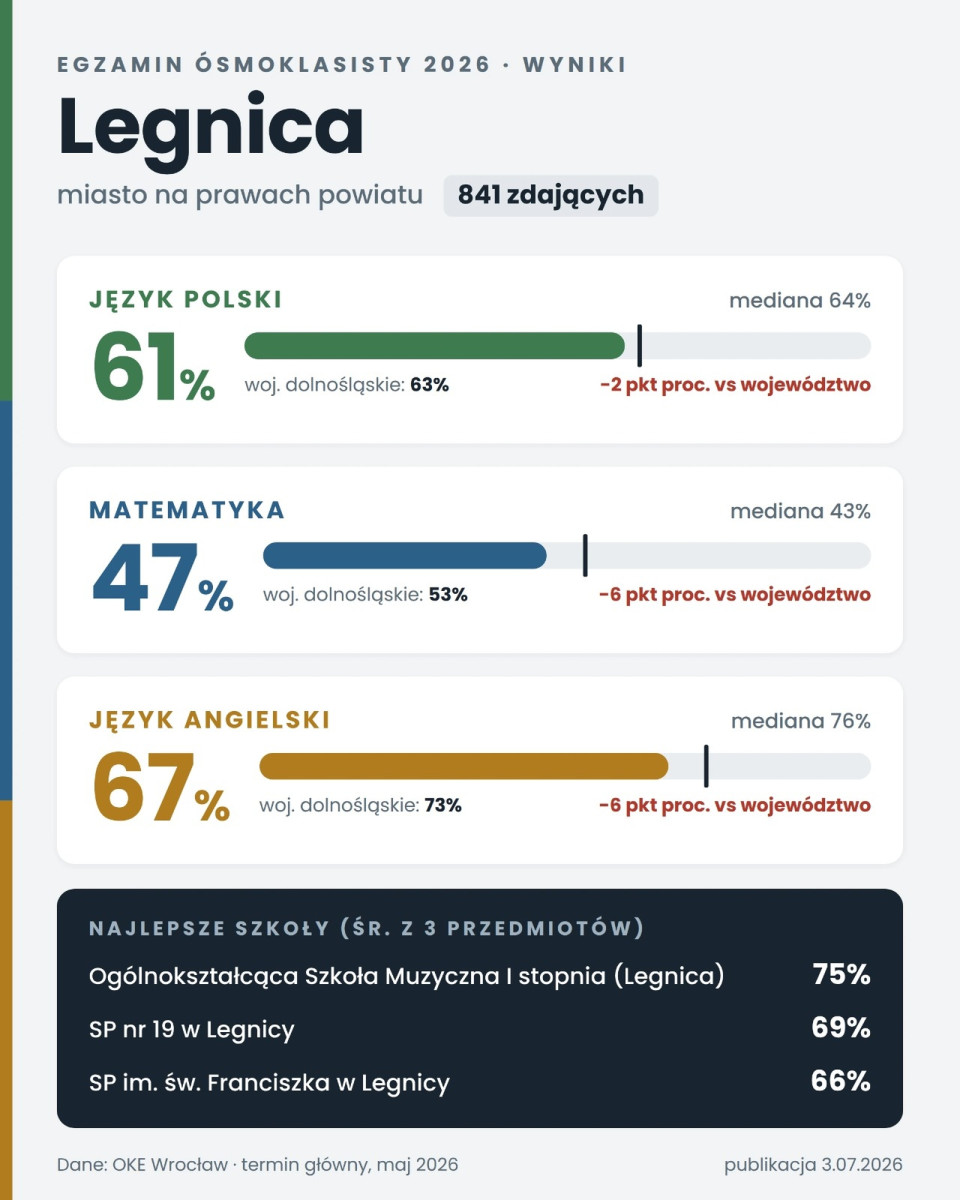 Legnica