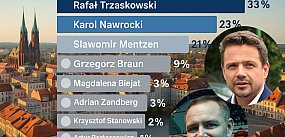 Rafał Trzaskowski liderem naszej sondy