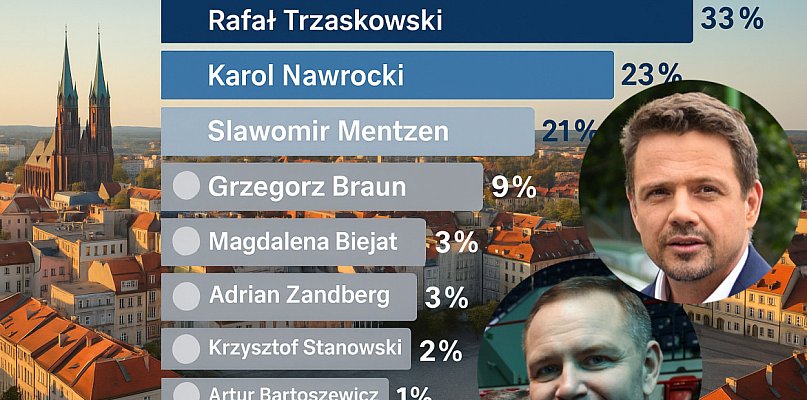 Rafał Trzaskowski liderem naszej sondy. Za nim Karol Nawrocki - 108640
