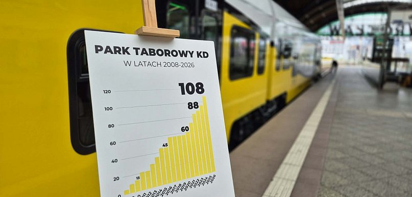 Koleje Dolnośląskie biją rekordy i inwestują miliardy w rozwój taboru
