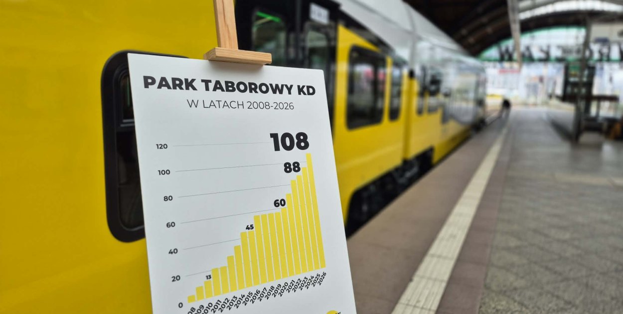 Koleje Dolnośląskie biją rekordy i inwestują miliardy w rozwój taboru