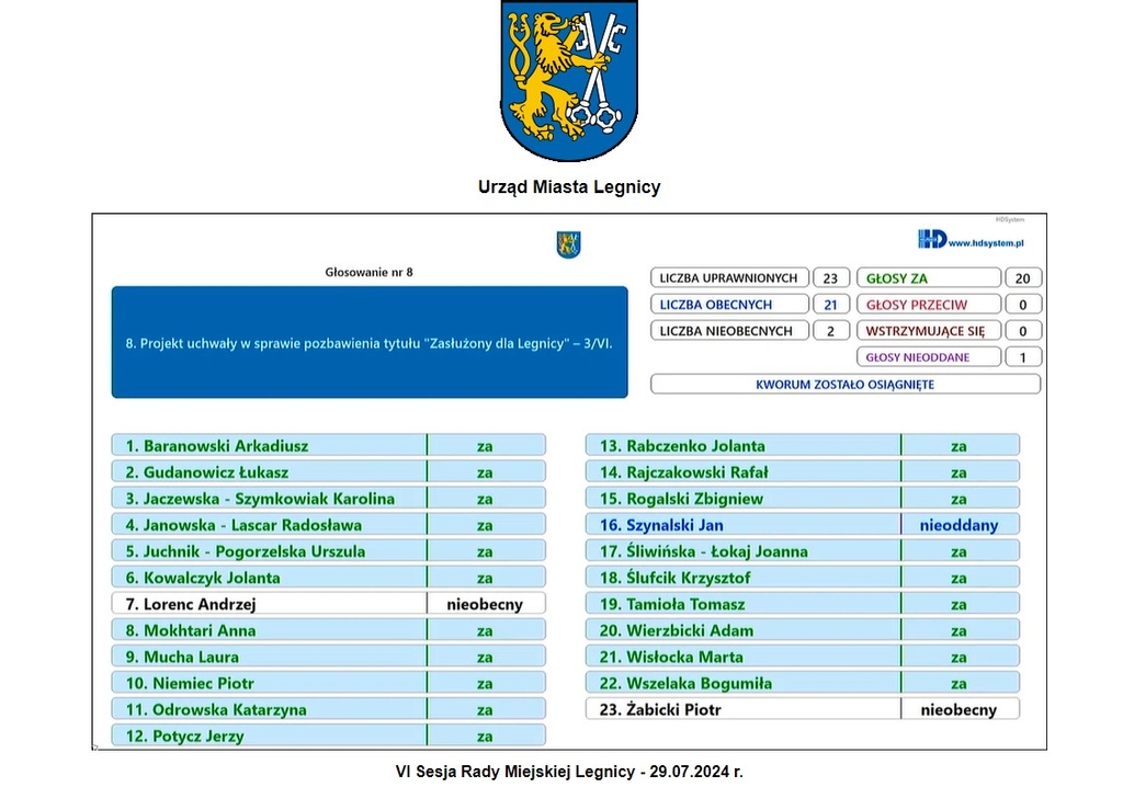 Wynik głosowania- FOTO:Screen